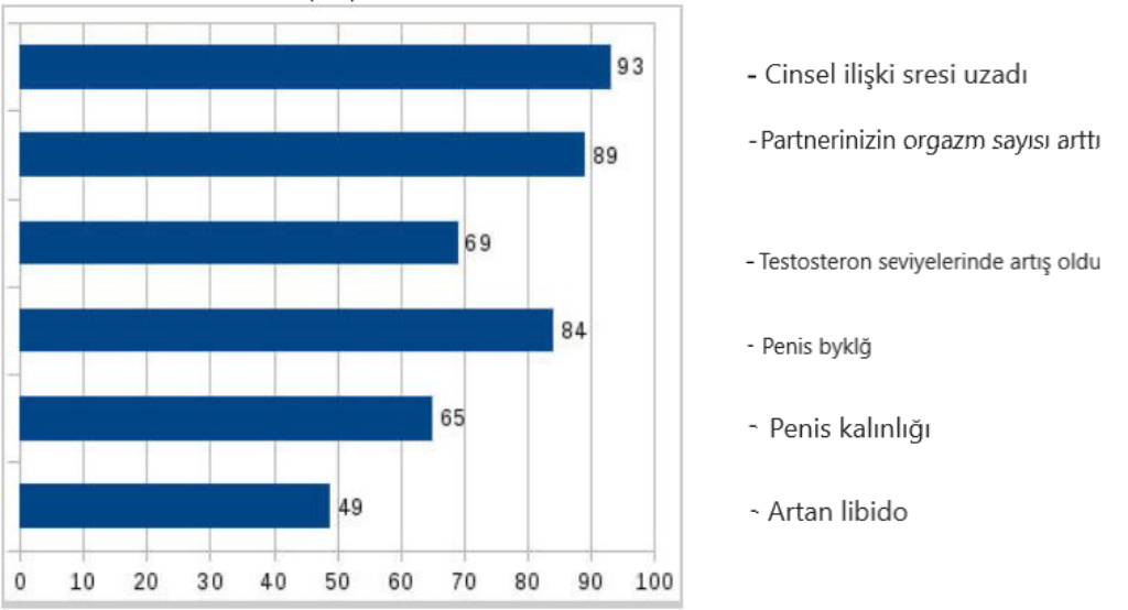 Penisinizi 30 günde en az +8 cm büyütebilecek